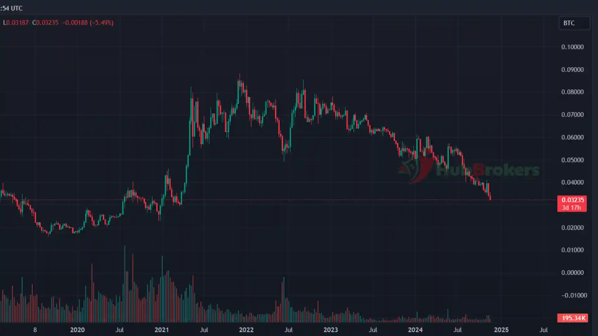 Bitcoin Vượt Qua Mốc 97.000 USD, Kéo Tỷ Lệ ETH/BTC Chạm Mức Thấp Nhất Kể Từ Tháng 3/2021 - Ngày 21/11/2024