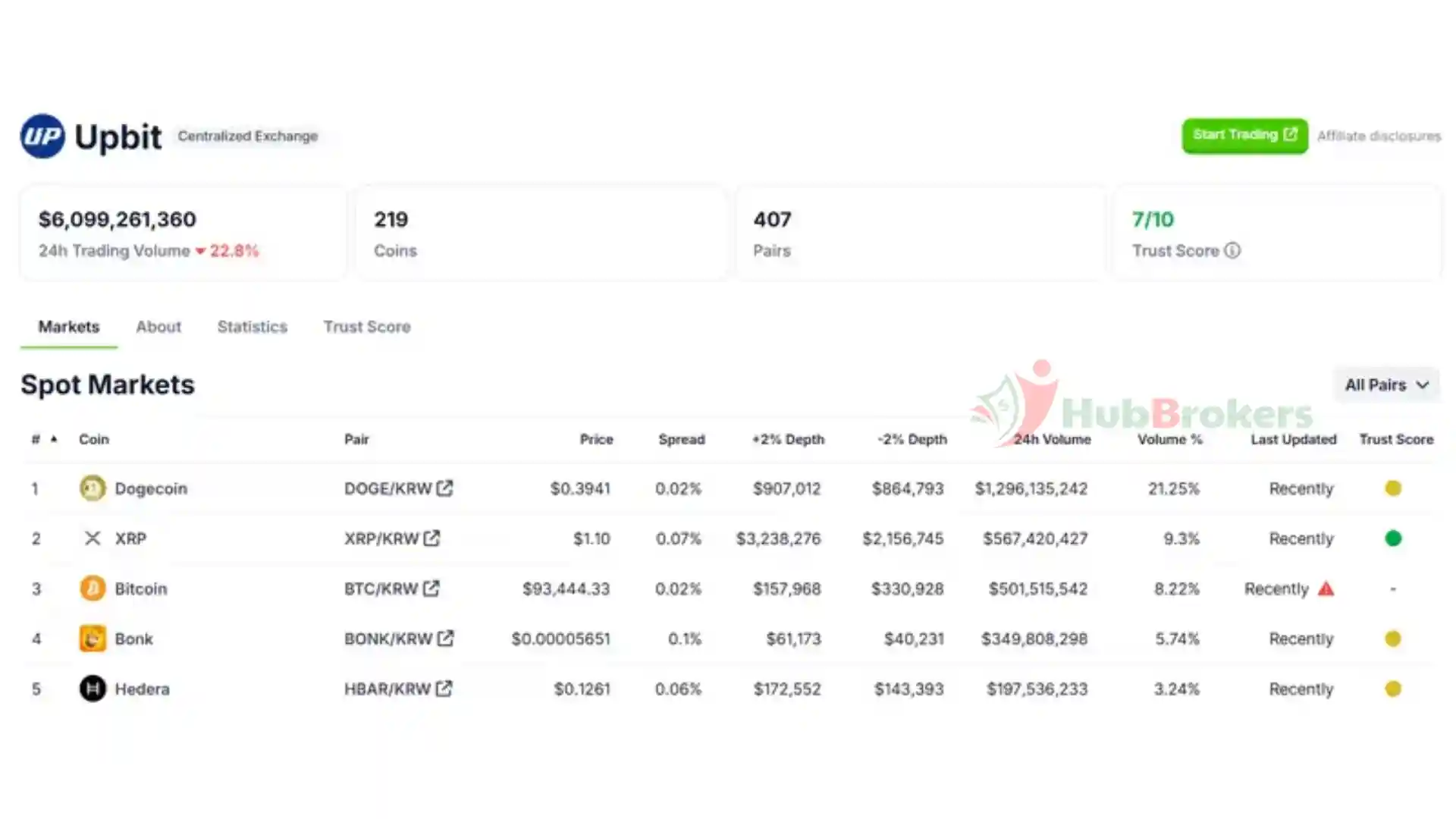 Khối Lượng Giao Dịch Dogecoin, XRP Vượt Trội Hơn Bitcoin Tại Hàn Quốc - Ngày 20/11/2024