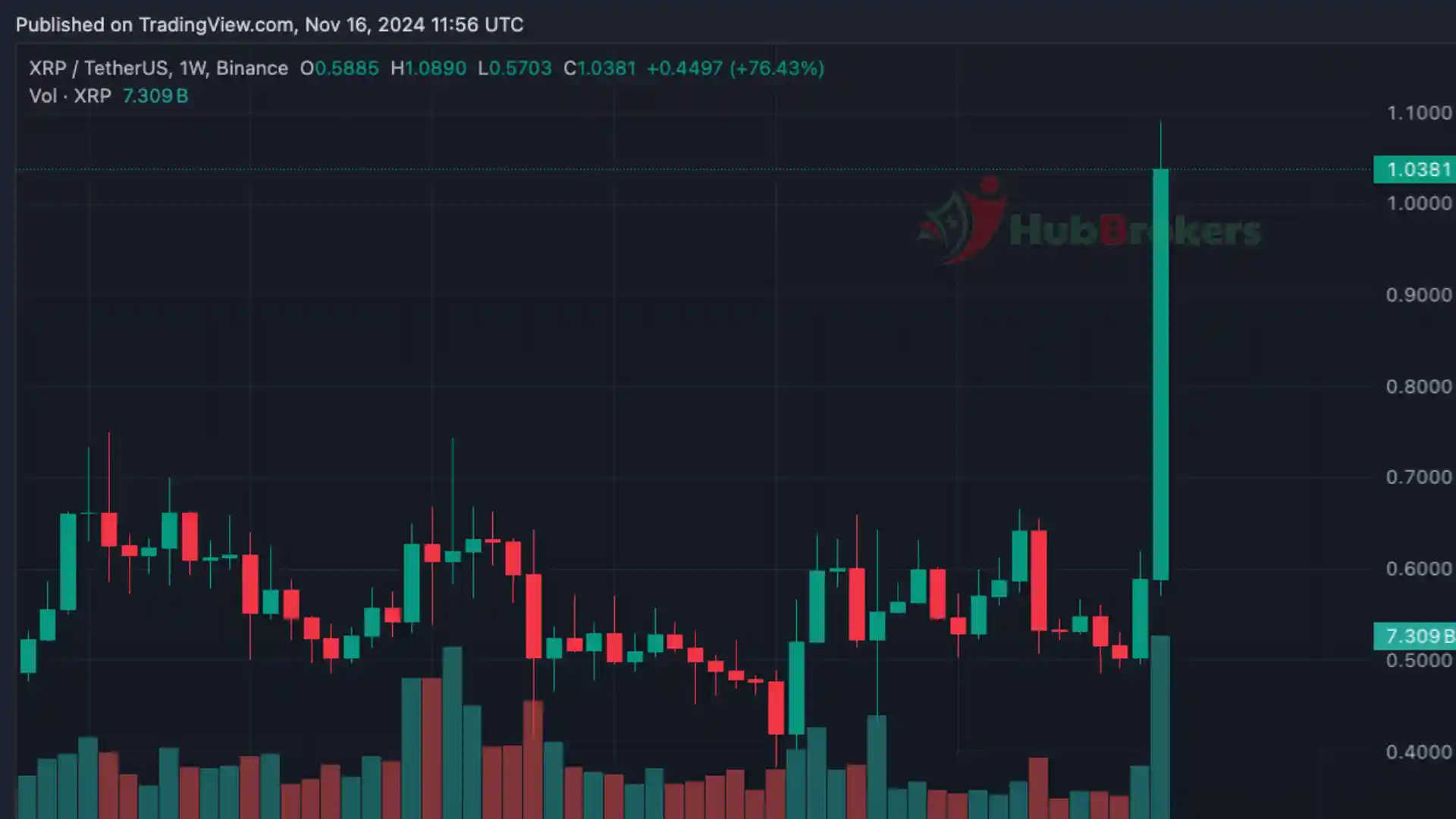 XRP Phục Hồi Vượt Mốc 1 USD, Dẫn Đầu Thị Trường Tiền Điện Tử - Ngày 16/11/2024